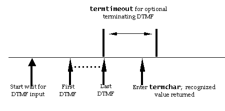 Timing diagram for termchar non-empty when grammar must terminate