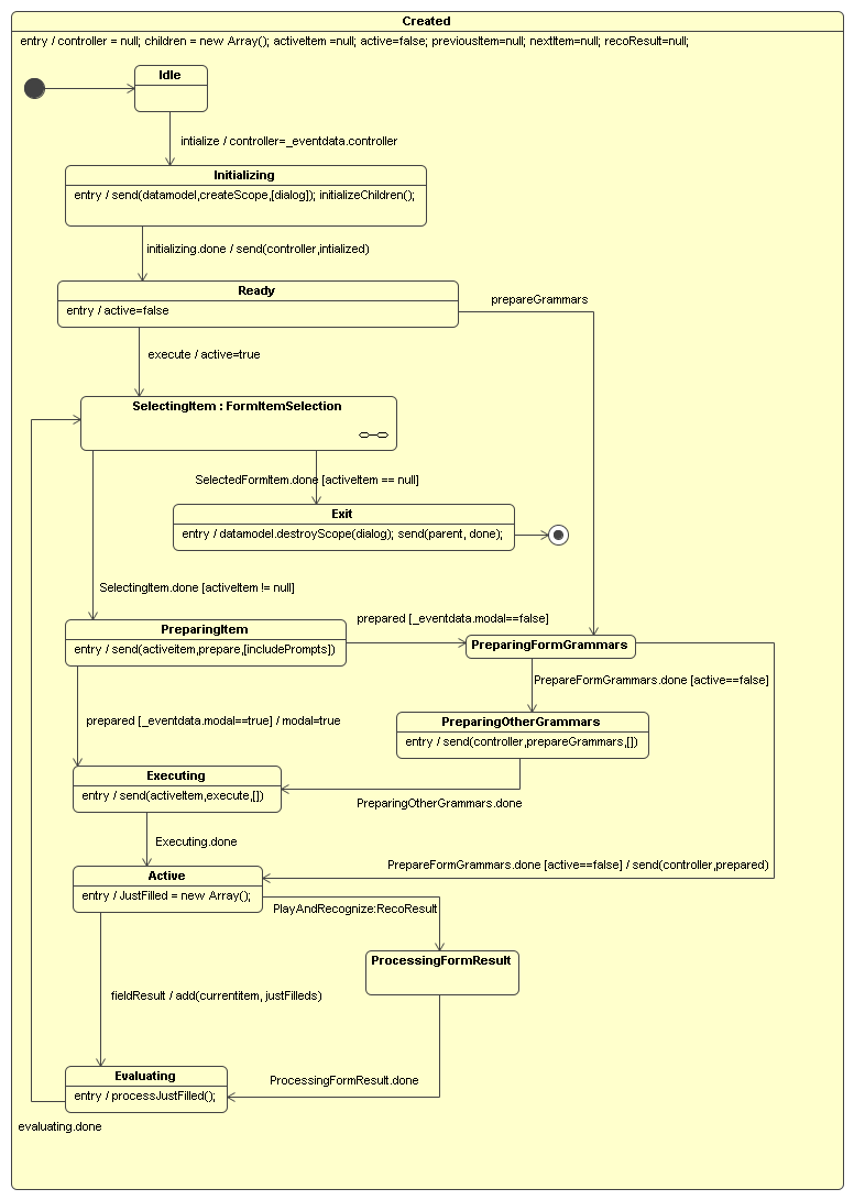 Form RC in UML State Chart