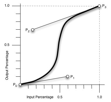 The timing function is a smooth curve from
   point P0 = (0,0) to point P3 = (1,1). The length and orientation of the
   line segment P0-P1 determines the tangent and the curvature of the curve
   at P0 and the line segment P2-P3 does the same at P3.