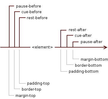 A graph depicting the aural 'box' model.