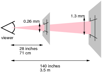 Showing that pixels must become
larger if the viewing distance increases