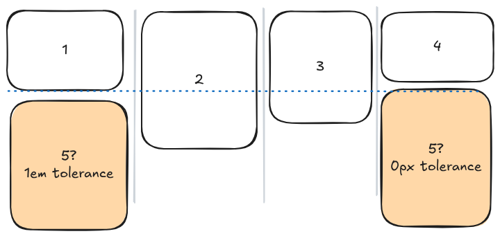 An example grid lanes element with four columns.
				      Each column is already partially filled to different heights,
				      with the fourth column the shortest but the first column only slightly taller.
				      Depending on the tolerance value, the next item to be placed can choose either the first or fourth column.