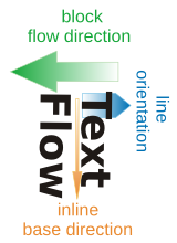 Han-based writing mode