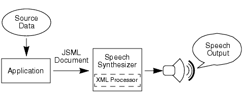 source data -> application -> JSML document -> speech synthesizer with XML processor -> speaker