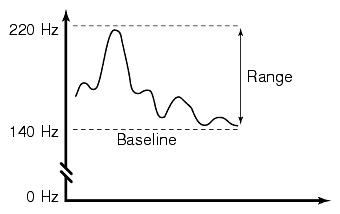 Graph of pitch over time