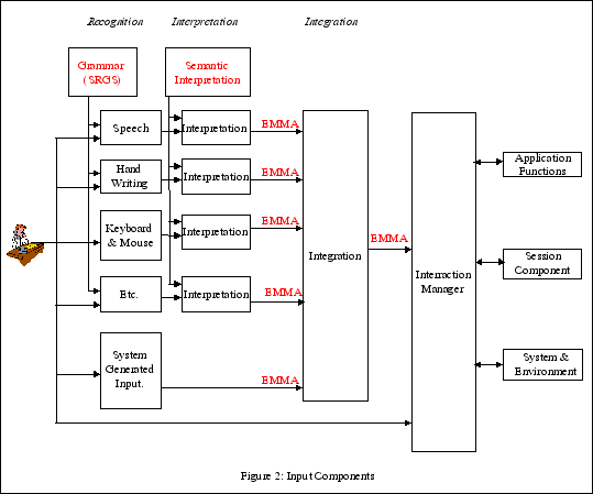 recognition, interpretation and integation of inputs
