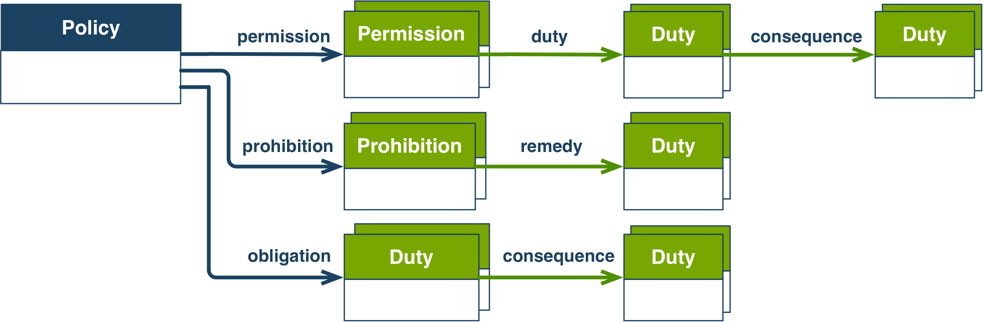 ODRL Rule Relationships