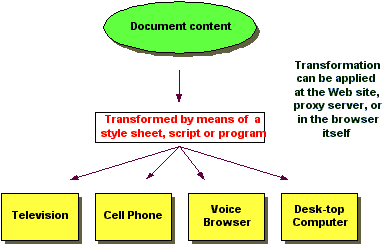 diagram showing transformations