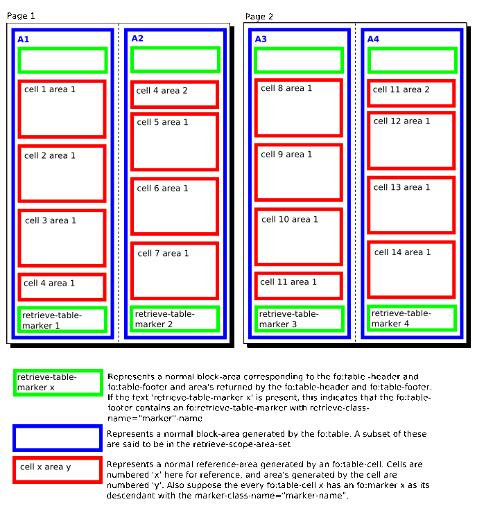 An example of how table markers are retrieved in the table-header and table-footer, by showing the area's generated by the formatting objects. The illustration shows two pages, each with two columns. Every column contains an area generated or returned by an fo:table. This area contains child areas: an area generated or returned by a table-header at the top, then a number of areas generated or returned by table-cells, followed by an area generated or returned by a table-footer. Every area generated or returned by a table-cell is numbered. The first column on the first page contains the following areas: cell 1 area 1, cell 2 area 1, cell 3 area 1, cell 4 area1 and the area generated or returned by the table-footer containing retrieve-table-marker-1. The second column on the first page contains the following areas: cell 4 area 2, cell 5 area 1, cell 6 area 1, cell 7 area 1 and the area generated or returned by the table-footer containing retrieve-table-marker-2. The first column on the second page contains the following areas: cell 8 area 1, cell 9 area 1, cell 10 area 1, cell 11 area1 and the area generated or returned by the table-footer containing retrieve-table-marker-3. The second column on the second page contains the following areas: cell 11 area 2, cell 12 area 1, cell 13 area 1, cell 14 area 1 and the area generated or returned by the table-footer containing retrieve-table-marker-4.