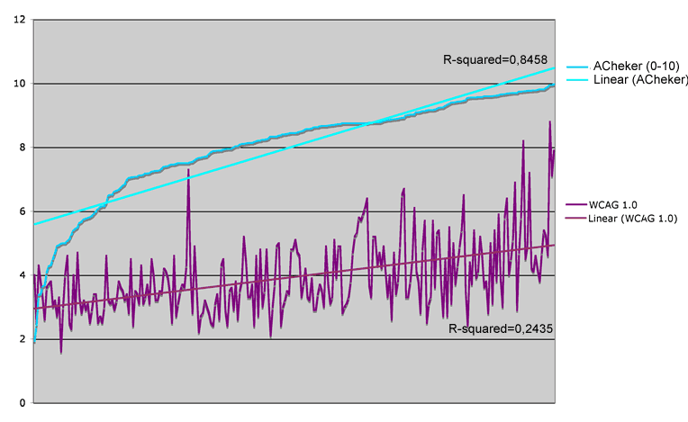 The scores distribution of eChecker and eXaminator