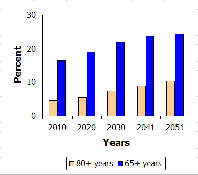 Graph of UK population forecast - data in previous table