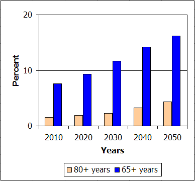 Graph of UN global population forecast - data in previous table