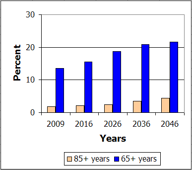 Graph of Australian population forecast - data in previous table