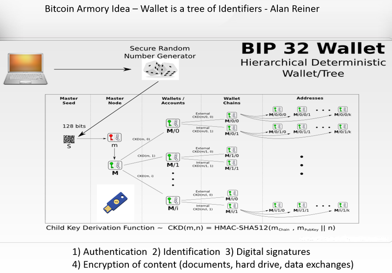 Initial view of logical wallet contents