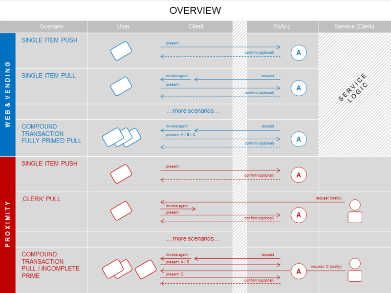 Overview: example interactions for web/ vending and PoS