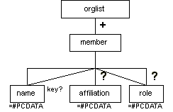 orglist