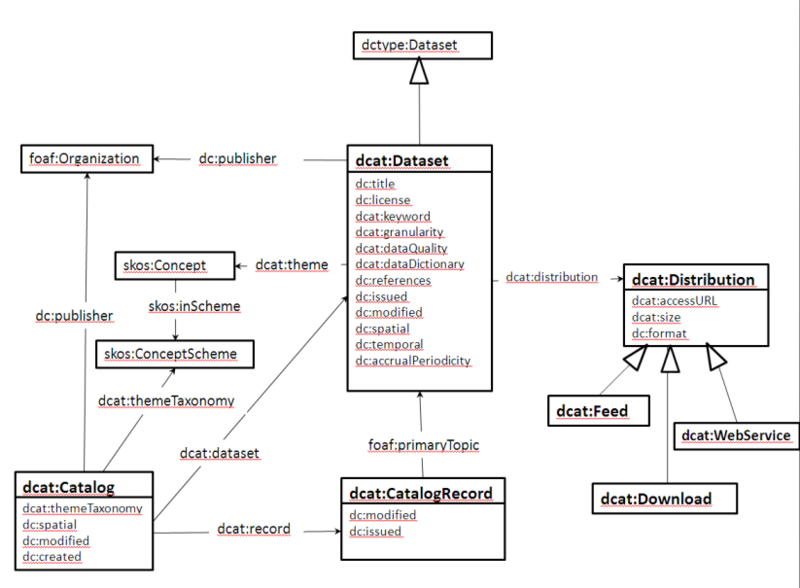 File:Dcat model.PNG