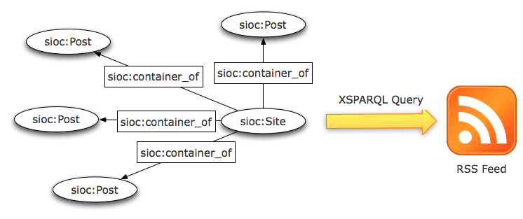 RDF data lifting and lowering for WS communication