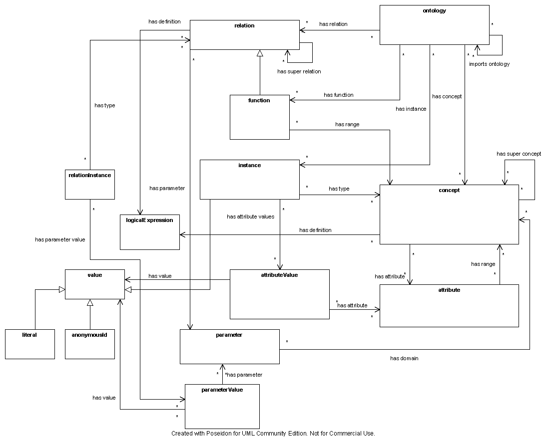 Ontology and Related classes