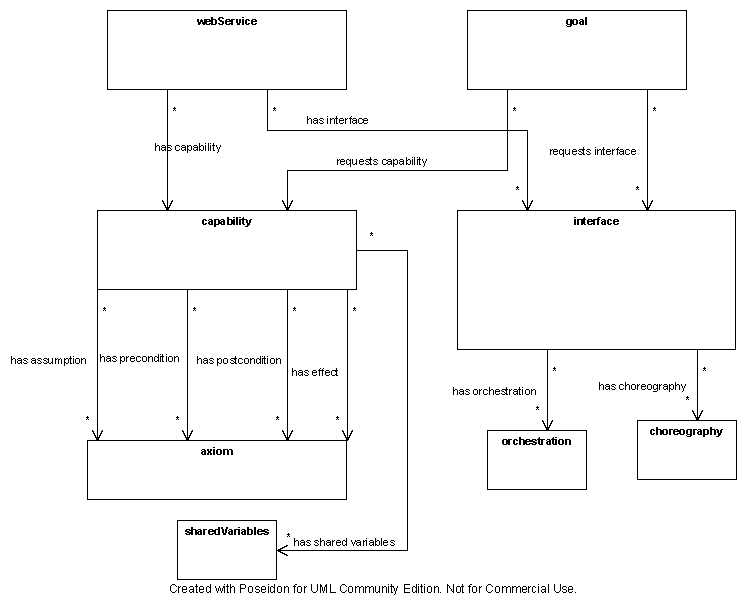 Goal and Web Service Ontologies