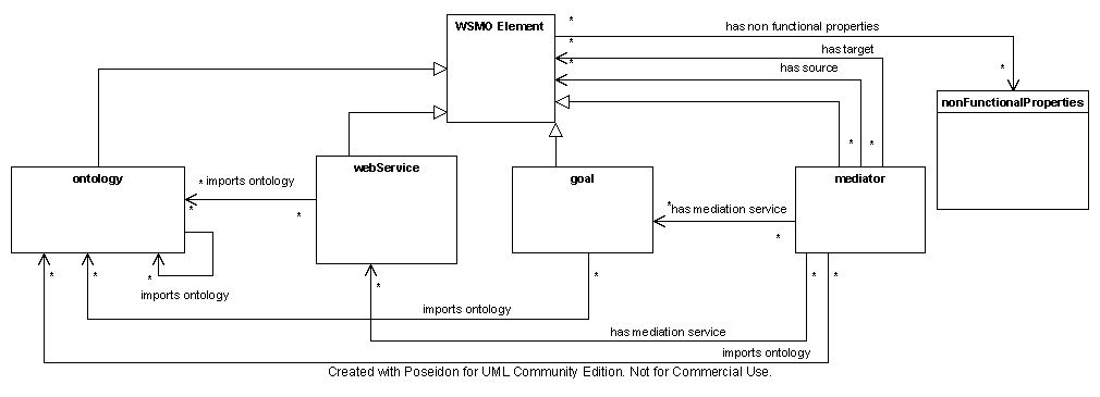 WSMO Elements