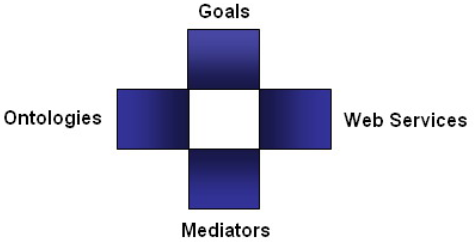The top-level elements of WSMO