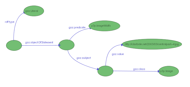 Figure 9: a GSS selector for literals objects of p3p:imageWidth statements