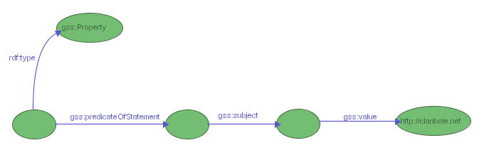 Figure 11: a GSS selector for properties describing resource http://claribole.net