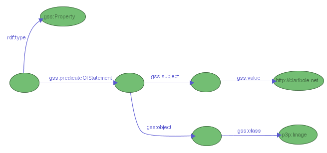 Figure 12: a GSS selector for properties describing resource http://claribole.net and pointing to objects of class p3p:Image