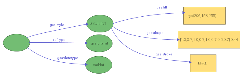 Figure 21: Assigning a custom shape to all literals typed as xsd:int