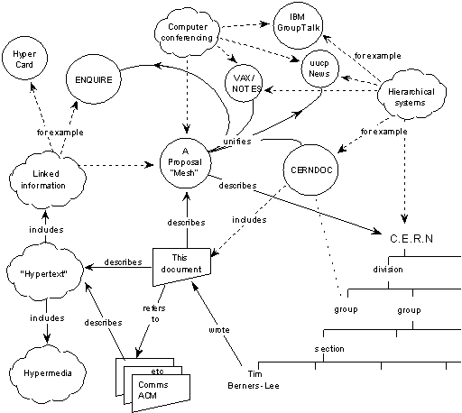Tim had an idea for relating documents and services...