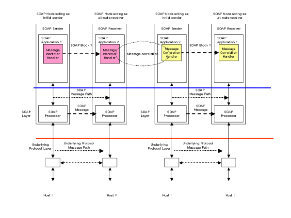 Figure 13 Asynchronous messaging