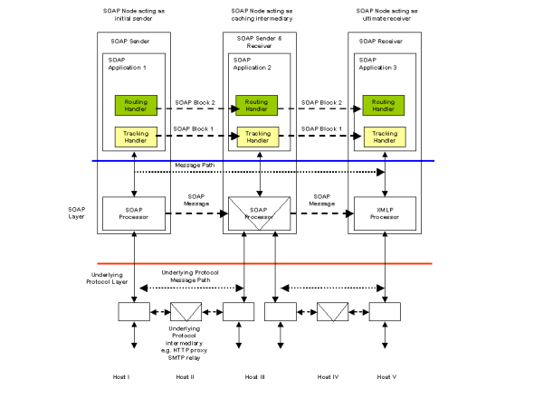 Figure 19 Message Tracking