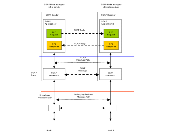 Figure 5 RPC using underlying transport