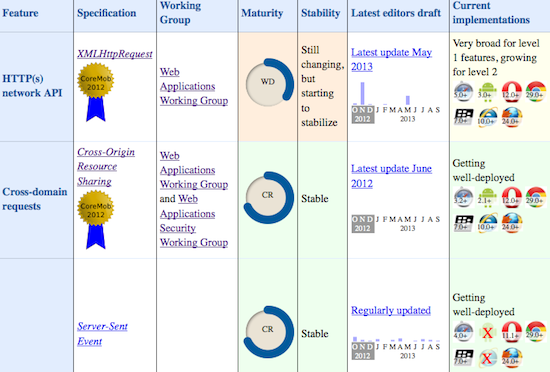 Excerpt of Mobile Roadmap