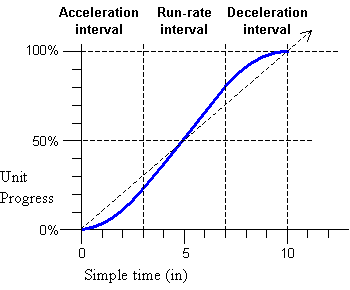 Diagram relating input time to element progress