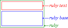 Diagram of the ruby box model    consisting of two boxes, one on top of the other, enclosed within a third box representing the ruby element