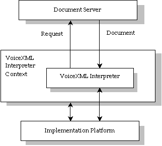 VoiceXML interpreter fits between document server and implementation platform