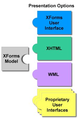 diagram showing an XForms Model puzzle piece potentailly connecting to many
possible user interface puzzle pieces: XForms, XHTML, WML, and proprietary
