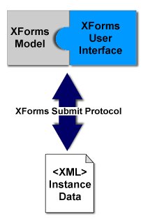 Diagram of the connected XForms Model and XForms User Interface puzzle pieces.
Below that, a double-headed arrow labeled XForms Submit Protocol. Below that, a
document icon labeled XML Instance Data