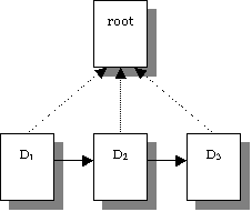 root over sequence of 3 documents