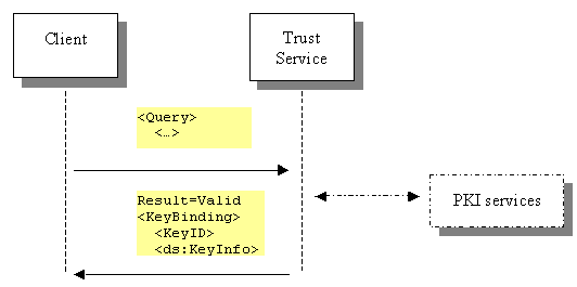 Diagram shows a trust service acting as a gateway to 'PKI services'