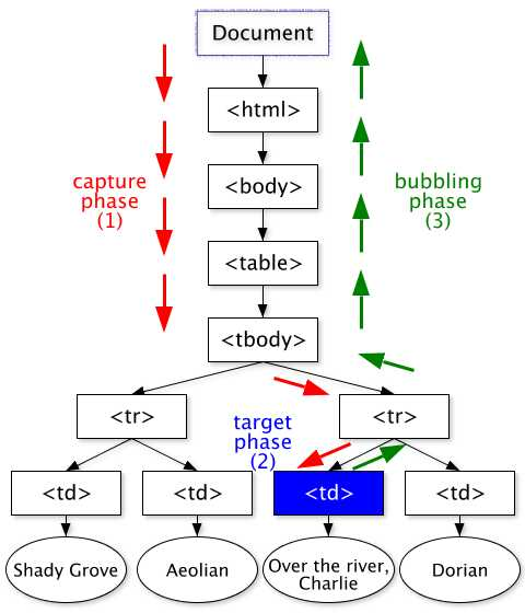 graphical representation of an event dispatched in a DOM tree using the DOM event flow