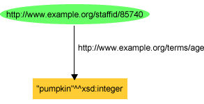 An Invalid Typed Literal for John Smith's Age
