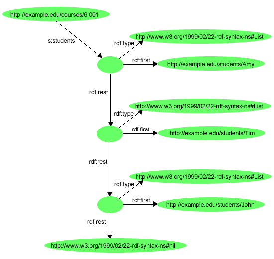 An RDF Collection (list structure)