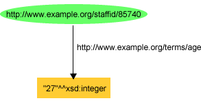 A Typed Literal for John Smith's Age