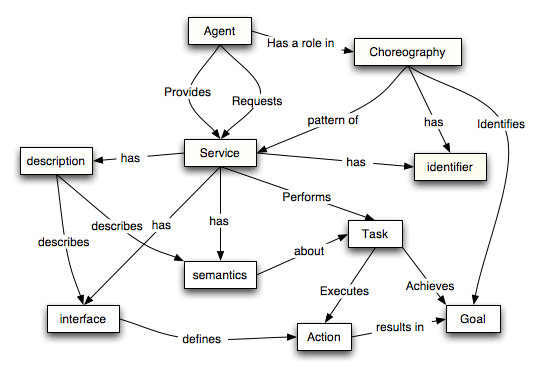 Service Oriented Model