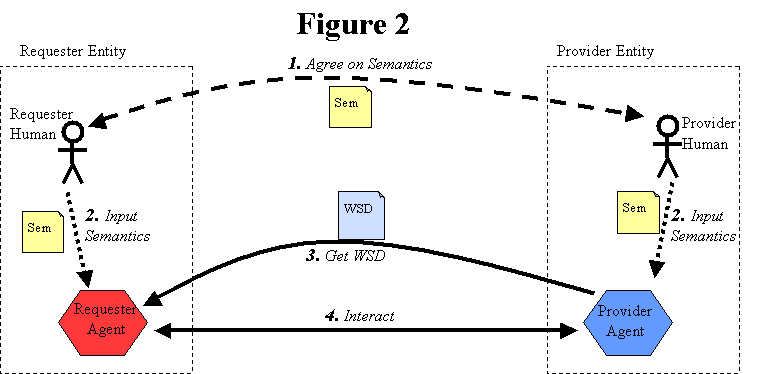 Parties known; requester agent dynamically getting WSD from provider agent
