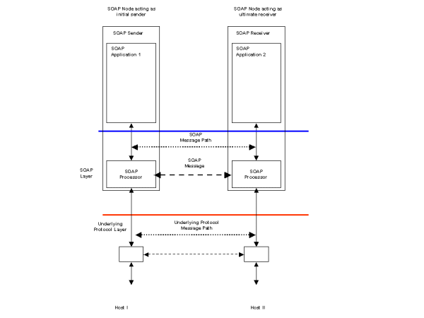 Figure 3 Request/Response using underlying transport