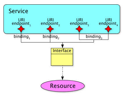 A resource offering a single Web Service